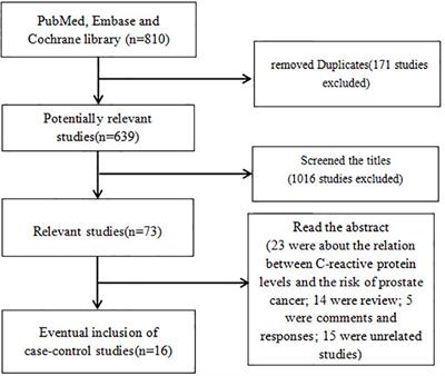 C-reactive protein levels could be a prognosis predictor of prostate cancer: A meta-analysis